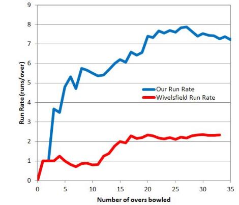 tmgs-vs-wivelsfield-2014-cummulative-totals-comparison