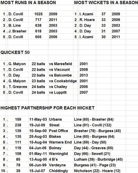 highest-partnerships